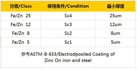 鍍鋅層厚度要求